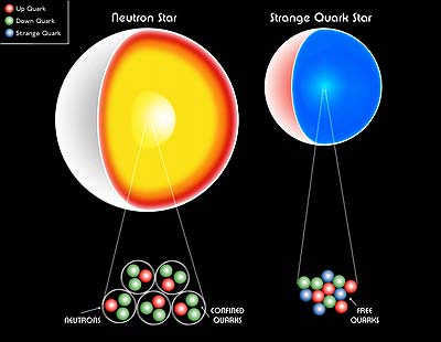 En la estrella de neutrones lo quarks se encuentran comprimidos dentro de los neutrones. En una estrella de quarks, éstos están libres ocupando menos espacio. Illustración: CXC/M. Weiss