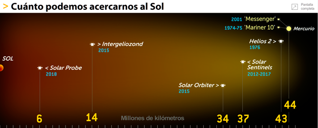 Diagrama de las sondas enviadas hacia el sol y su distancia alcanzada del astro. Gráfico: Carlos Gámez