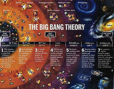 Diagrama ilustración que explica lo que se conoce de momento sobre el big bang