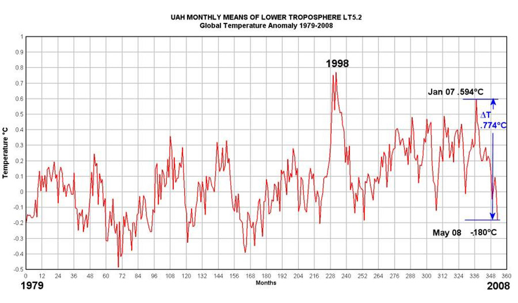 Las mediciones muestram que la temperatura media global no aumenta significativamente desde hace casi 10 años, tal y como muestra la evolución registrada en la troposfera (capa baja de la atmósfera donde se desarrolla el clima) desde enero de 1990. Algo que choca frontalmente con las propias previsiones del IPCC.