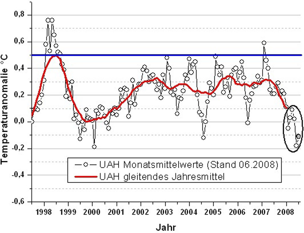 Las mediciones de temperatura por satélite (RSS y UAH) registraron una anomalía de temperatura de -0,11 grados centígrados el pasado mes de junio con respecto a la temperatura media de referencia.