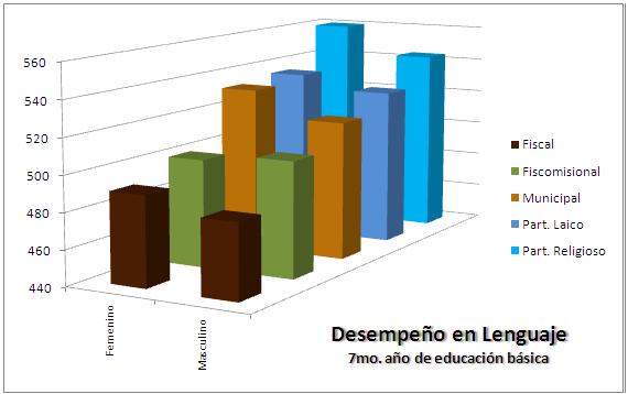 En 7mo año de Educación Básica. Los estudiantes de establecimientos fiscales y municipales tienen desempeño menor a la media (500) en lenguaje.