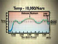Temperaturas del holoceno máximo, más altas y con menos concentración de CO2