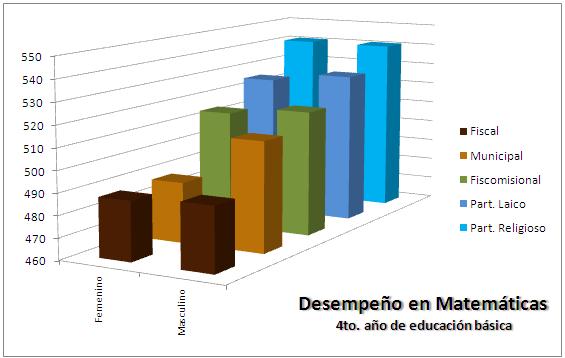 En 4to año de Educación Básica. Los estudiantes de establecimientos fiscales y municipales tienen desempeño menor a la media (500) en matemáticas, los niños tienen más habilidad en esta materia.