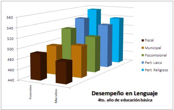 En 4to año de Educación Básica. Los estudiantes de establecimientos fiscales y municipales tienen desempeño menor a la media (500) en lenguaje, las niñas tienen más habilidad en esta materia.
