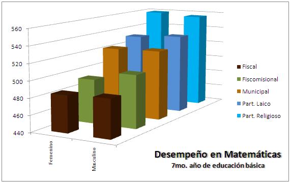 En 7mo año de Educación Básica. Los estudiantes de establecimientos fiscales y municipales tienen desempeño menor a la media (500) en matemáticas.