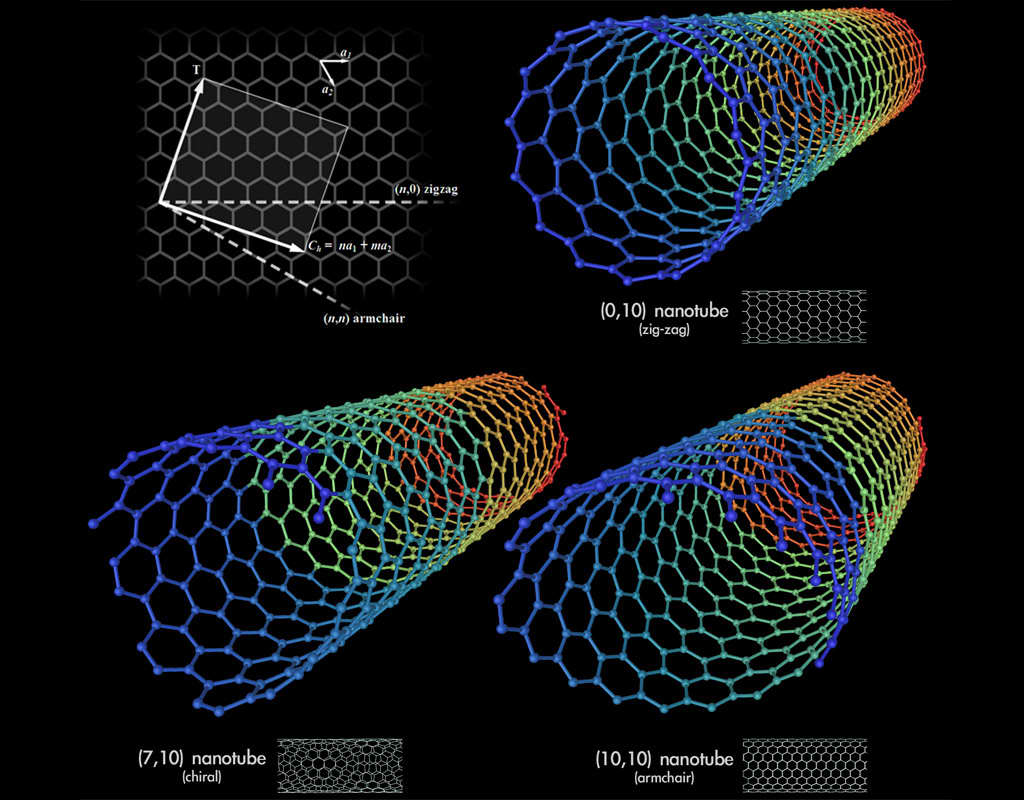 Diagrama de los tipos de nanotubo de carbono que pueden construirse: en zig-zag, chiral y armchair